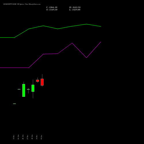 BANKNIFTY 52100 PE PUT indicators chart analysis Nifty Bank options price chart strike 52100 PUT