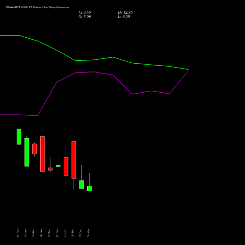 Live BANKNIFTY 52100 PE (PUT) 30 December 2025 options price chart analysis Nifty Bank 