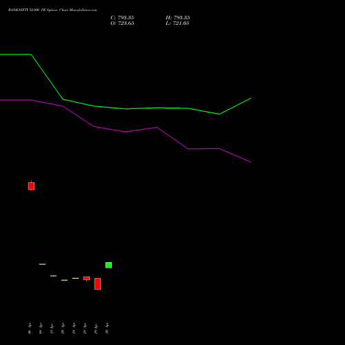 BANKNIFTY 52100 PE (PUT) 30 June 2026 options price chart analysis Nifty Bank 