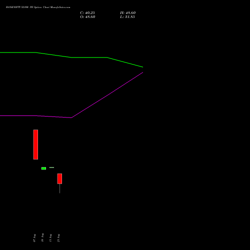 BANKNIFTY 52100 PE (PUT) 29 September 2026 options price chart analysis Nifty Bank 