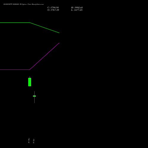 BANKNIFTY 52200.00 PE (PUT) 28 April 2026 options price chart analysis Nifty Bank 