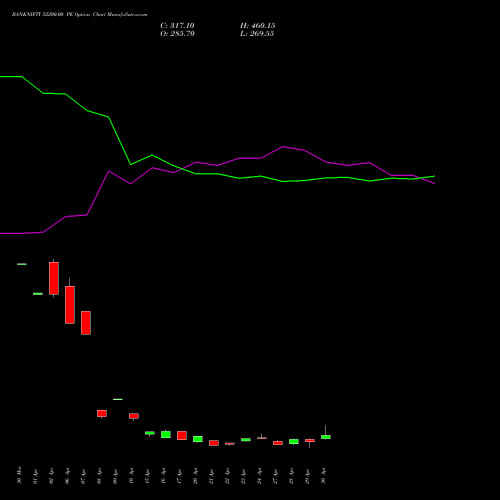 BANKNIFTY 52200.00 PE (PUT) 26 May 2026 options price chart analysis Nifty Bank 
