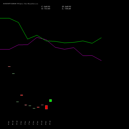 BANKNIFTY 52200.00 PE (PUT) 30 June 2026 options price chart analysis Nifty Bank 