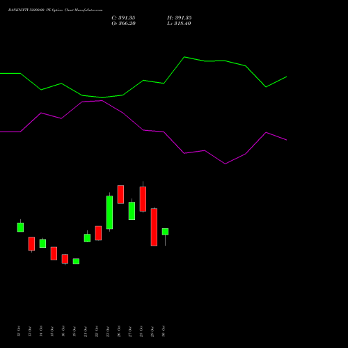 BANKNIFTY 52200.00 PE (PUT) 29 December 2026 options price chart analysis Nifty Bank 