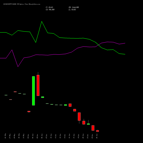 BANKNIFTY 52200 PE PUT indicators chart analysis Nifty Bank options price chart strike 52200 PUT