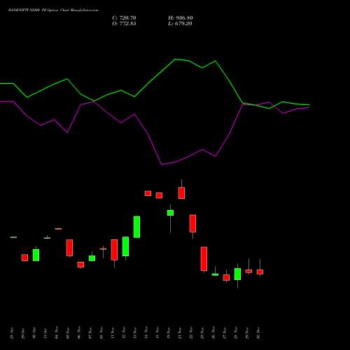 BANKNIFTY 52200 PE PUT indicators chart analysis Nifty Bank options price chart strike 52200 PUT