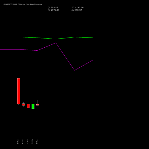 BANKNIFTY 52200 PE PUT indicators chart analysis Nifty Bank options price chart strike 52200 PUT