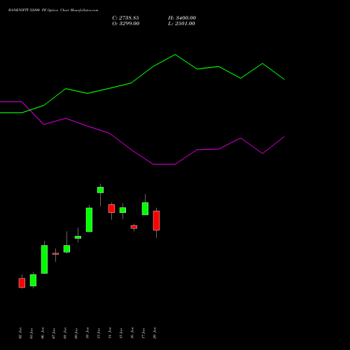 BANKNIFTY 52200 PE PUT indicators chart analysis Nifty Bank options price chart strike 52200 PUT