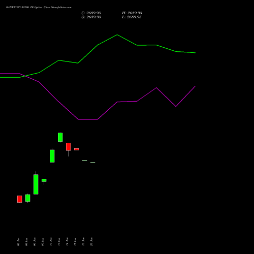 BANKNIFTY 52200 PE PUT indicators chart analysis Nifty Bank options price chart strike 52200 PUT