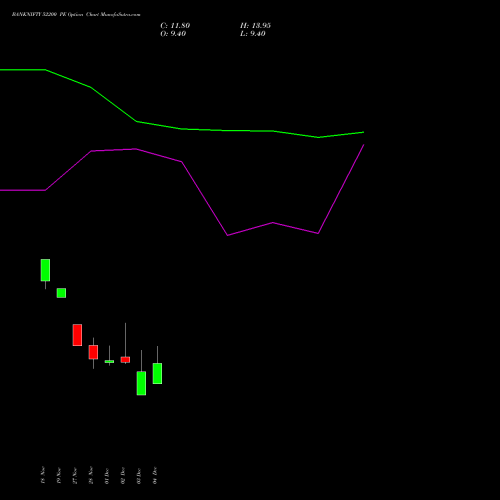 Live BANKNIFTY 52200 PE (PUT) 30 December 2025 options price chart analysis Nifty Bank 