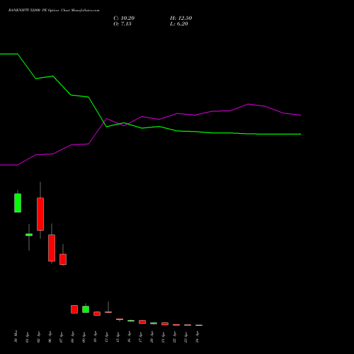 BANKNIFTY 52200 PE (PUT) 28 April 2026 options price chart analysis Nifty Bank 
