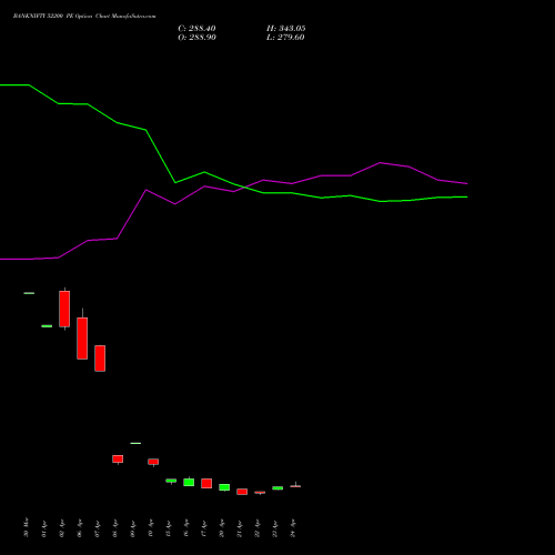 BANKNIFTY 52200 PE (PUT) 26 May 2026 options price chart analysis Nifty Bank 
