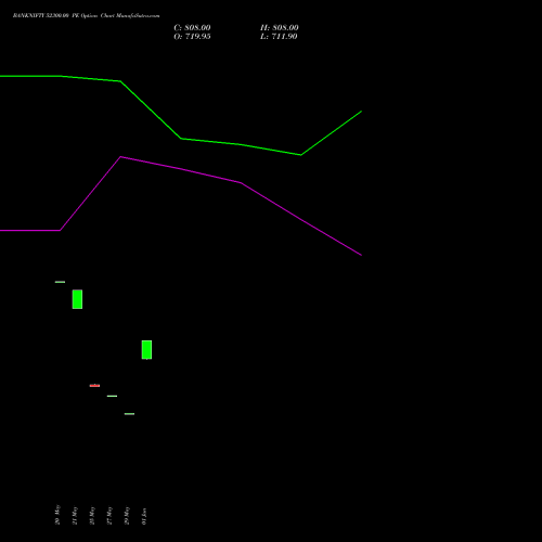 BANKNIFTY 52300.00 PE (PUT) 28 July 2026 options price chart analysis Nifty Bank 
