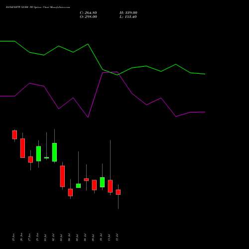 BANKNIFTY 52300 PE PUT indicators chart analysis Nifty Bank options price chart strike 52300 PUT