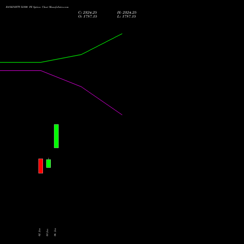 BANKNIFTY 52300 PE PUT indicators chart analysis Nifty Bank options price chart strike 52300 PUT