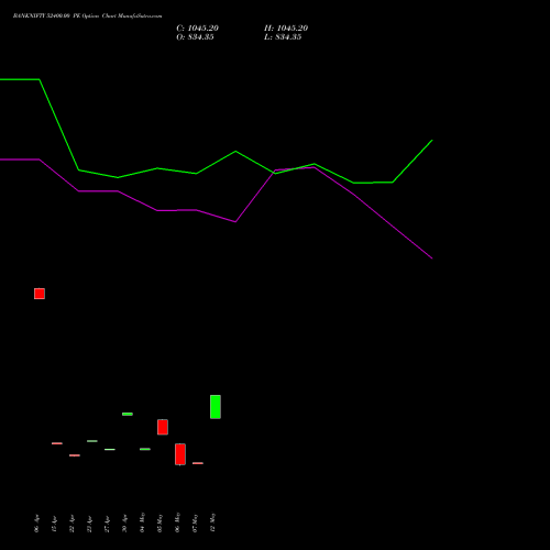 BANKNIFTY 52400.00 PE (PUT) 30 June 2026 options price chart analysis Nifty Bank 