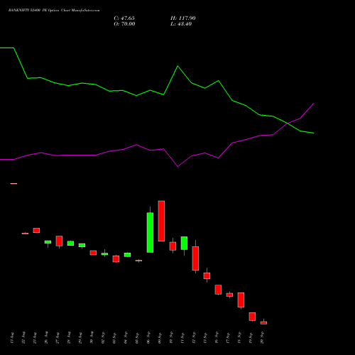 BANKNIFTY 52400 PE PUT indicators chart analysis Nifty Bank options price chart strike 52400 PUT