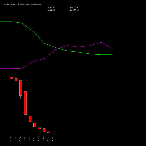 BANKNIFTY 52400 PE PUT indicators chart analysis Nifty Bank options price chart strike 52400 PUT