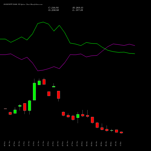 BANKNIFTY 52400 PE PUT indicators chart analysis Nifty Bank options price chart strike 52400 PUT