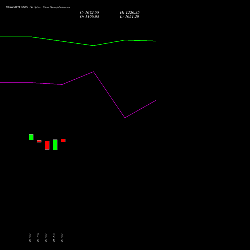 BANKNIFTY 52400 PE PUT indicators chart analysis Nifty Bank options price chart strike 52400 PUT