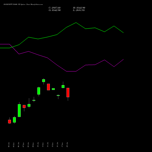 BANKNIFTY 52400 PE PUT indicators chart analysis Nifty Bank options price chart strike 52400 PUT