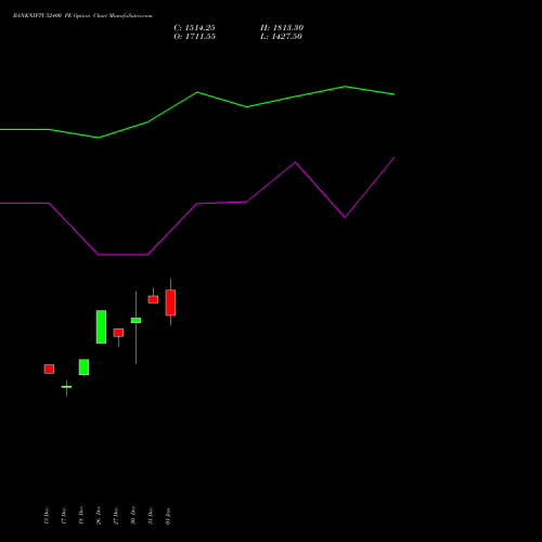 BANKNIFTY 52400 PE PUT indicators chart analysis Nifty Bank options price chart strike 52400 PUT