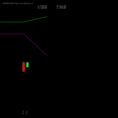 BANKNIFTY 52400 PE PUT indicators chart analysis Nifty Bank options price chart strike 52400 PUT