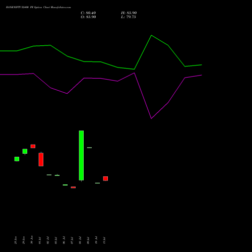 BANKNIFTY 52400 PE (PUT) 25 August 2026 options price chart analysis Nifty Bank 