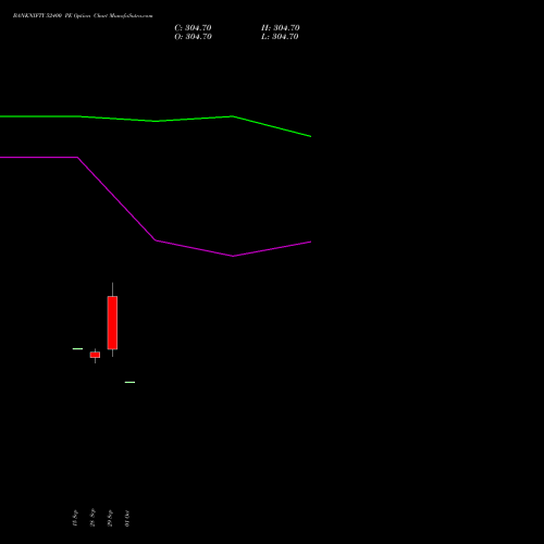 BANKNIFTY 52400 PE (PUT) 23 November 2026 options price chart analysis Nifty Bank 