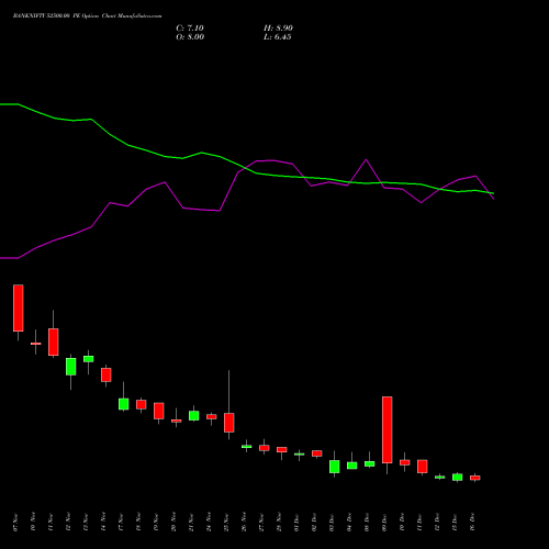 Live BANKNIFTY 52500.00 PE (PUT) 30 December 2025 options price chart analysis Nifty Bank 