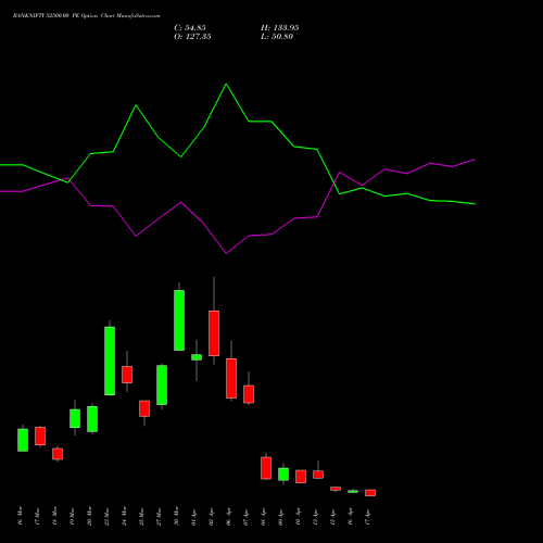 BANKNIFTY 52500.00 PE (PUT) 28 April 2026 options price chart analysis Nifty Bank 