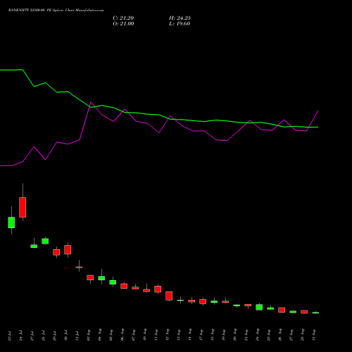 BANKNIFTY 52500.00 PE (PUT) 29 September 2026 options price chart analysis Nifty Bank 