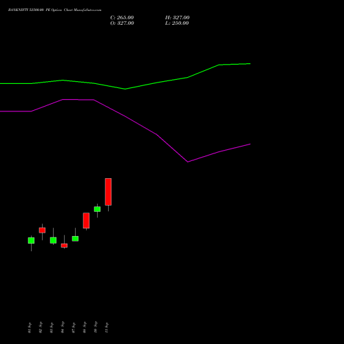 BANKNIFTY 52500.00 PE (PUT) 29 December 2026 options price chart analysis Nifty Bank 