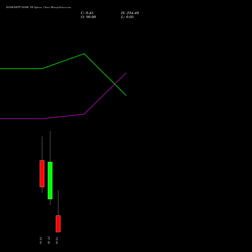 BANKNIFTY 52500 PE PUT indicators chart analysis Nifty Bank options price chart strike 52500 PUT