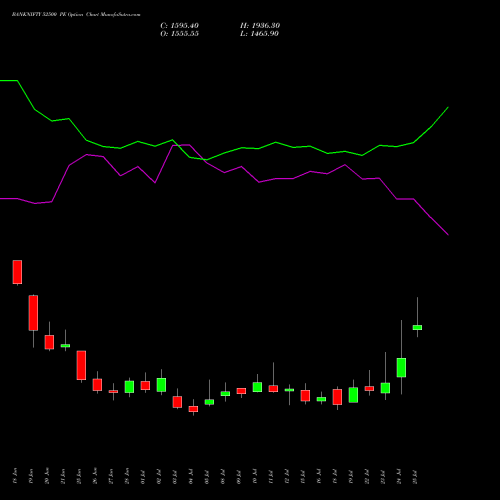 BANKNIFTY 52500 PE PUT indicators chart analysis Nifty Bank options price chart strike 52500 PUT