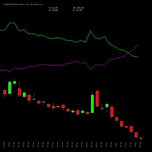 BANKNIFTY 52500 PE PUT indicators chart analysis Nifty Bank options price chart strike 52500 PUT