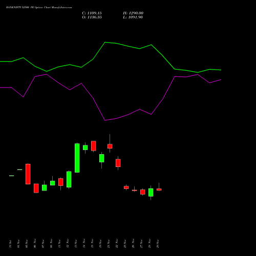 BANKNIFTY 52500 PE PUT indicators chart analysis Nifty Bank options price chart strike 52500 PUT