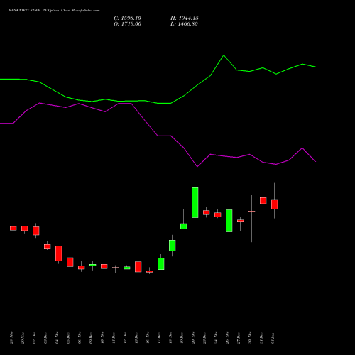 BANKNIFTY 52500 PE PUT indicators chart analysis Nifty Bank options price chart strike 52500 PUT