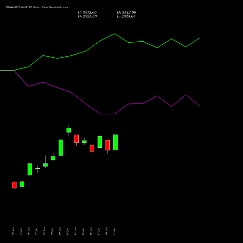 BANKNIFTY 52500 PE PUT indicators chart analysis Nifty Bank options price chart strike 52500 PUT