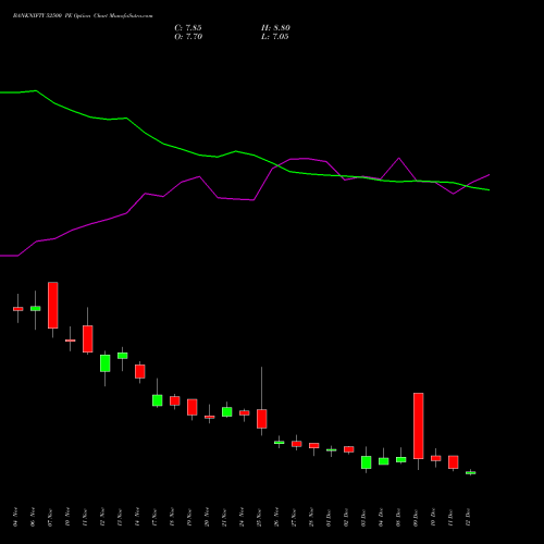 Live BANKNIFTY 52500 PE (PUT) 30 December 2025 options price chart analysis Nifty Bank 