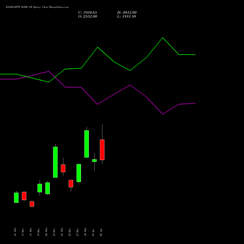 BANKNIFTY 52500 PE (PUT) 28 April 2026 options price chart analysis Nifty Bank 