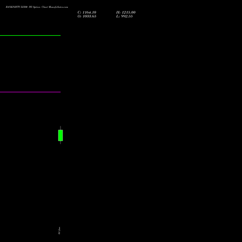 BANKNIFTY 52500 PE (PUT) 29 September 2026 options price chart analysis Nifty Bank 