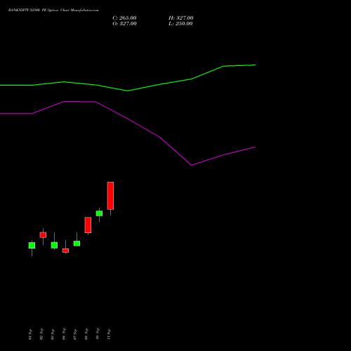 BANKNIFTY 52500 PE (PUT) 29 December 2026 options price chart analysis Nifty Bank 