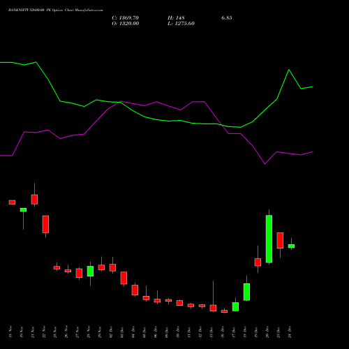 BANKNIFTY 52600.00 PE PUT indicators chart analysis Nifty Bank options price chart strike 52600.00 PUT