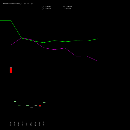 BANKNIFTY 52600.00 PE (PUT) 30 June 2026 options price chart analysis Nifty Bank 
