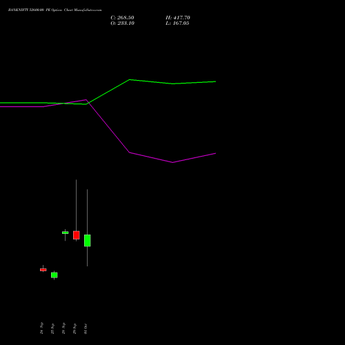BANKNIFTY 52600.00 PE (PUT) 27 October 2026 options price chart analysis Nifty Bank 