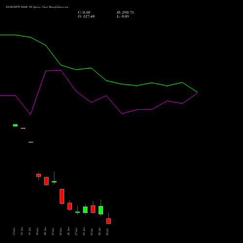BANKNIFTY 52600 PE PUT indicators chart analysis Nifty Bank options price chart strike 52600 PUT