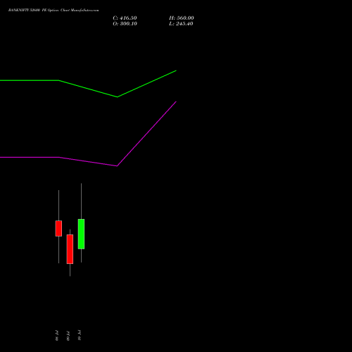 BANKNIFTY 52600 PE PUT indicators chart analysis Nifty Bank options price chart strike 52600 PUT