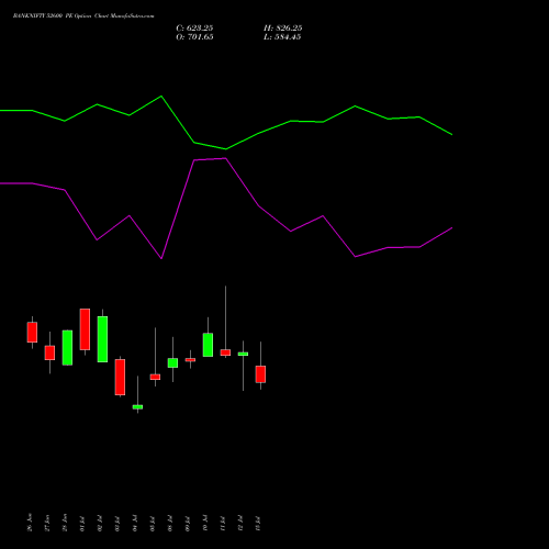 BANKNIFTY 52600 PE PUT indicators chart analysis Nifty Bank options price chart strike 52600 PUT