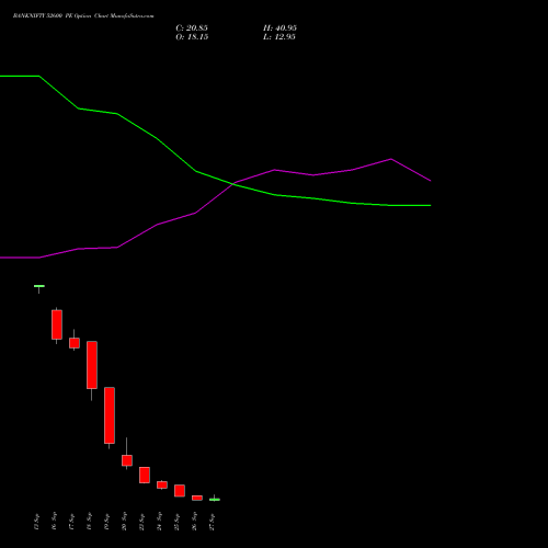 BANKNIFTY 52600 PE PUT indicators chart analysis Nifty Bank options price chart strike 52600 PUT